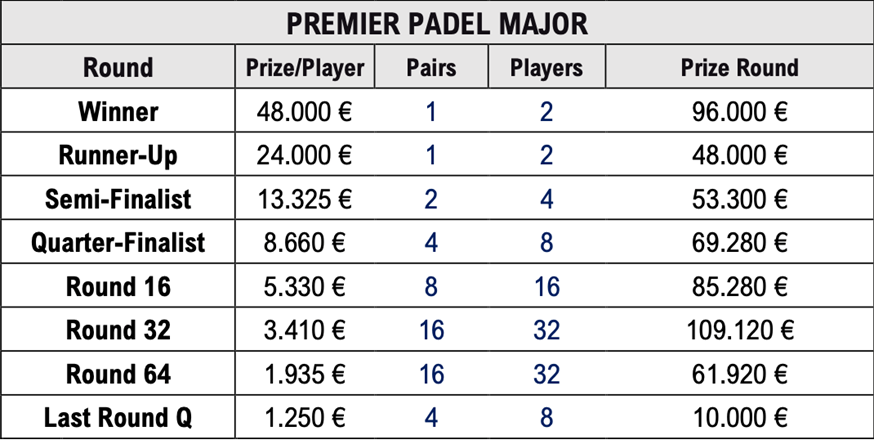 Premier padel major